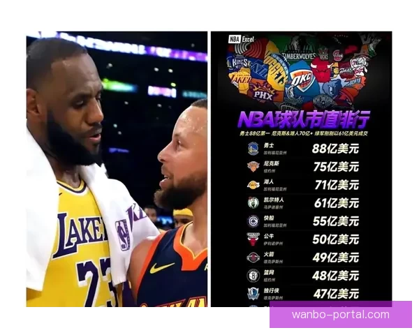 美媒公布NBA球队市值排名 勇士居首湖人紧随其后火箭位列第十